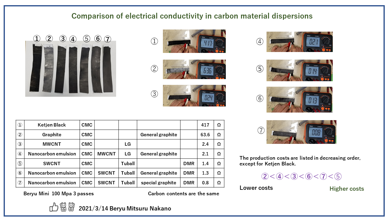 Comparison carbon materials 